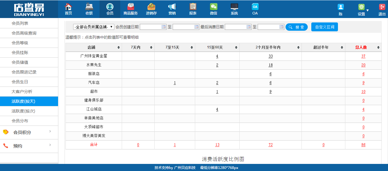 連鎖會(huì)員管理軟件經(jīng)過(guò)活躍度(按天)