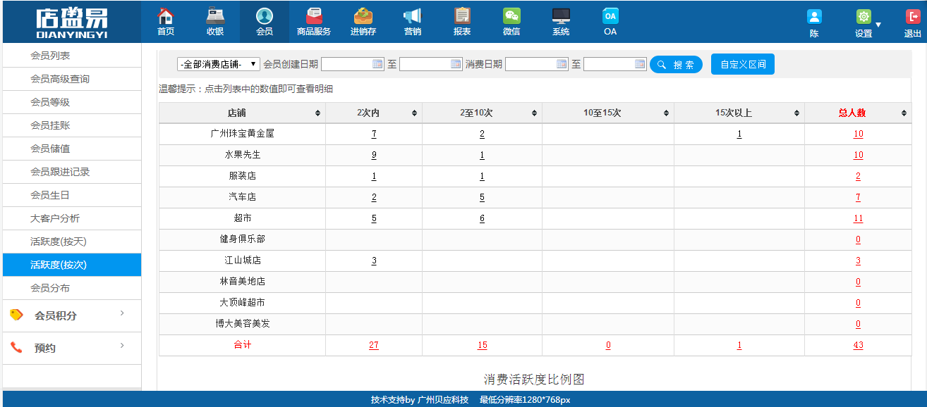 連鎖會(huì)員管理軟件消費(fèi)次數(shù)