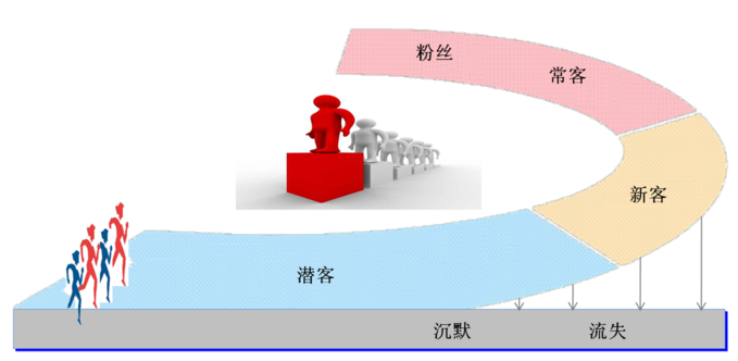 會(huì)員積分軟件積分功能提供忠誠(chéng)度