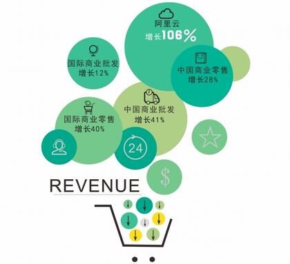 阿里巴巴線上零售增長量