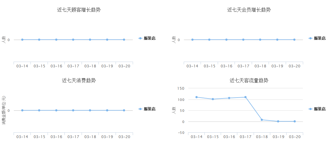 大體掌握會員消費/增長趨勢