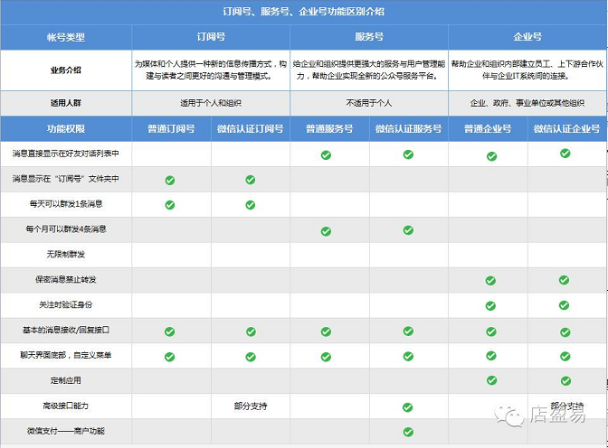 區(qū)別訂閱號與服務(wù)號