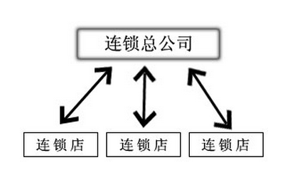 連鎖店經(jīng)營管理工具