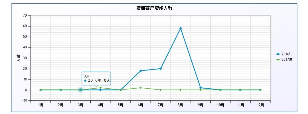 店鋪客戶增長人數(shù)