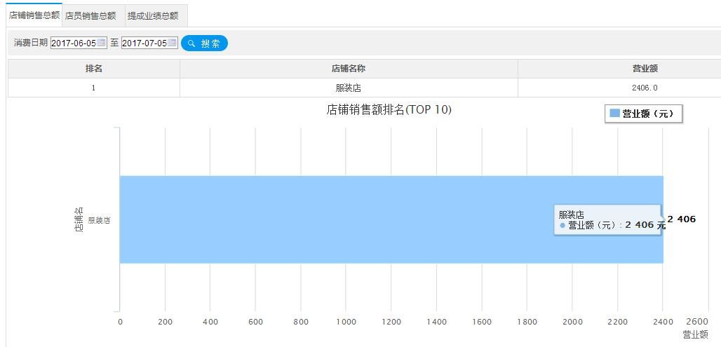 店鋪銷售額排名