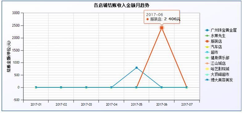 各店鋪收入金額月趨勢