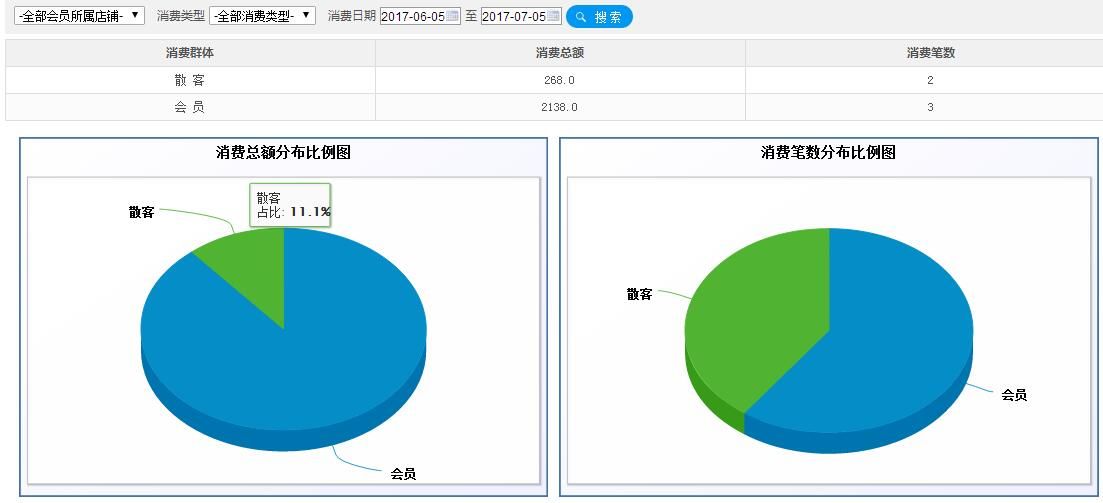 銷售總額分布