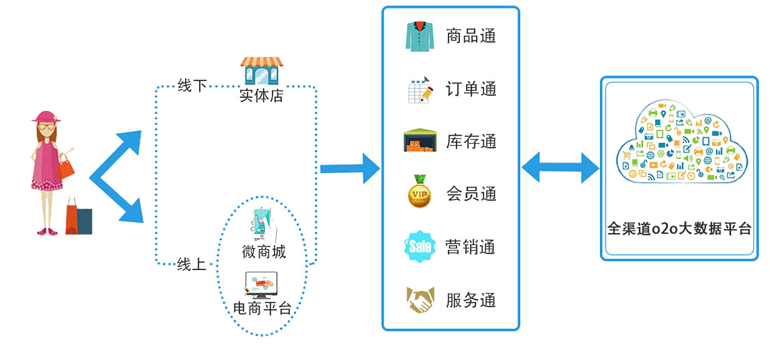 與線下銷售相結(jié)合形成局面