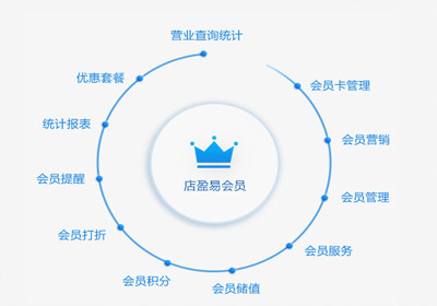 連鎖會員系統(tǒng)為4s店帶來哪些收益