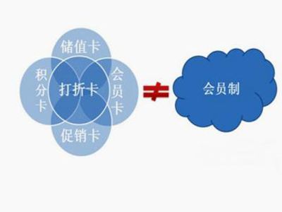 會員卡系統(tǒng)完善了商家會員制營銷