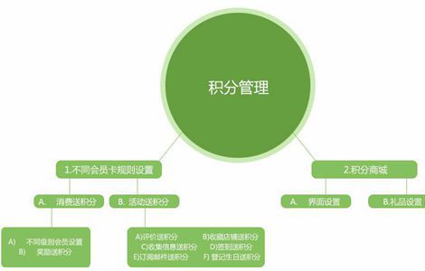 微信會員消費積分系統(tǒng)有哪些功能