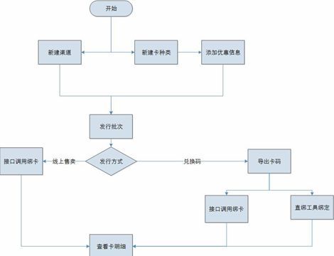 會員卡管理系統(tǒng)的使用流程