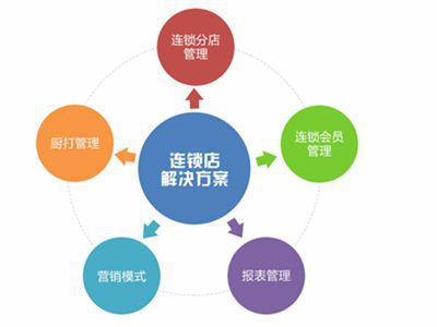 連鎖會(huì)員軟件的推薦積分獎(jiǎng)勵(lì)機(jī)制快速擴(kuò)充新會(huì)員