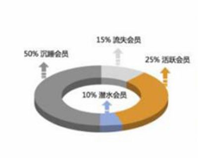 酒店如何喚醒沉睡會員,促進(jìn)他們消費(fèi)