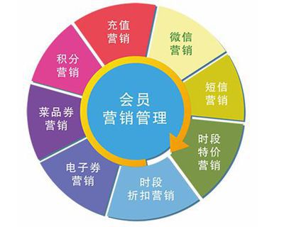 會(huì)員營銷干貨案例幫助分析會(huì)員制營銷二八法則精髓