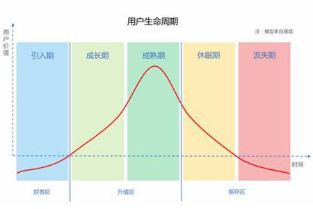 做好會員生命周期管理 挖掘他們最大價值