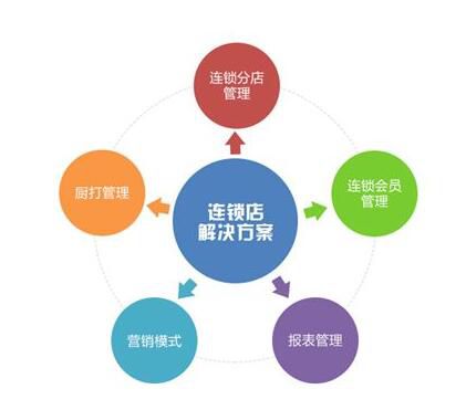 使用連鎖店會(huì)員管理系統(tǒng)對(duì)門店業(yè)務(wù)統(tǒng)一管理?