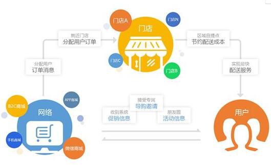 連鎖門店管理系統(tǒng)如何管理商品進(jìn)銷存?